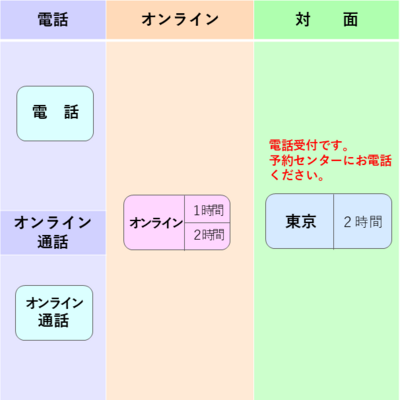 【イッツコム】２人用+質問追加１件・カウンセリング鑑定 通常 面談カウンセリング（2時間）1回券
