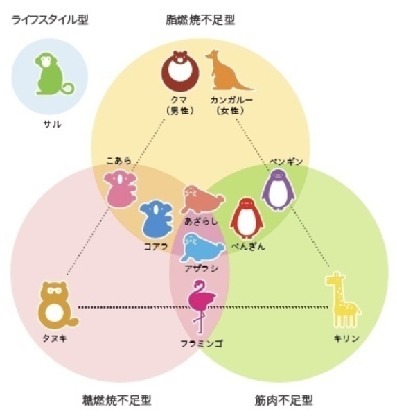 ｢遺伝子栄養検査のお話」