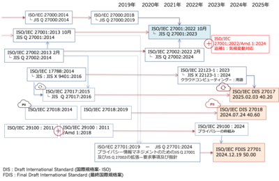 ISMS監査（審査）技術「ISMS及び管理策のパフォーマンス評価のために」（ISMS審査員CPD5時間対応）