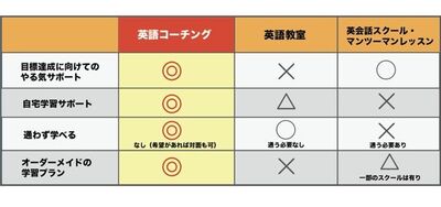 【期間限定無料】120分で英語のお悩み解決策がわかる！特別体験英語コーチング