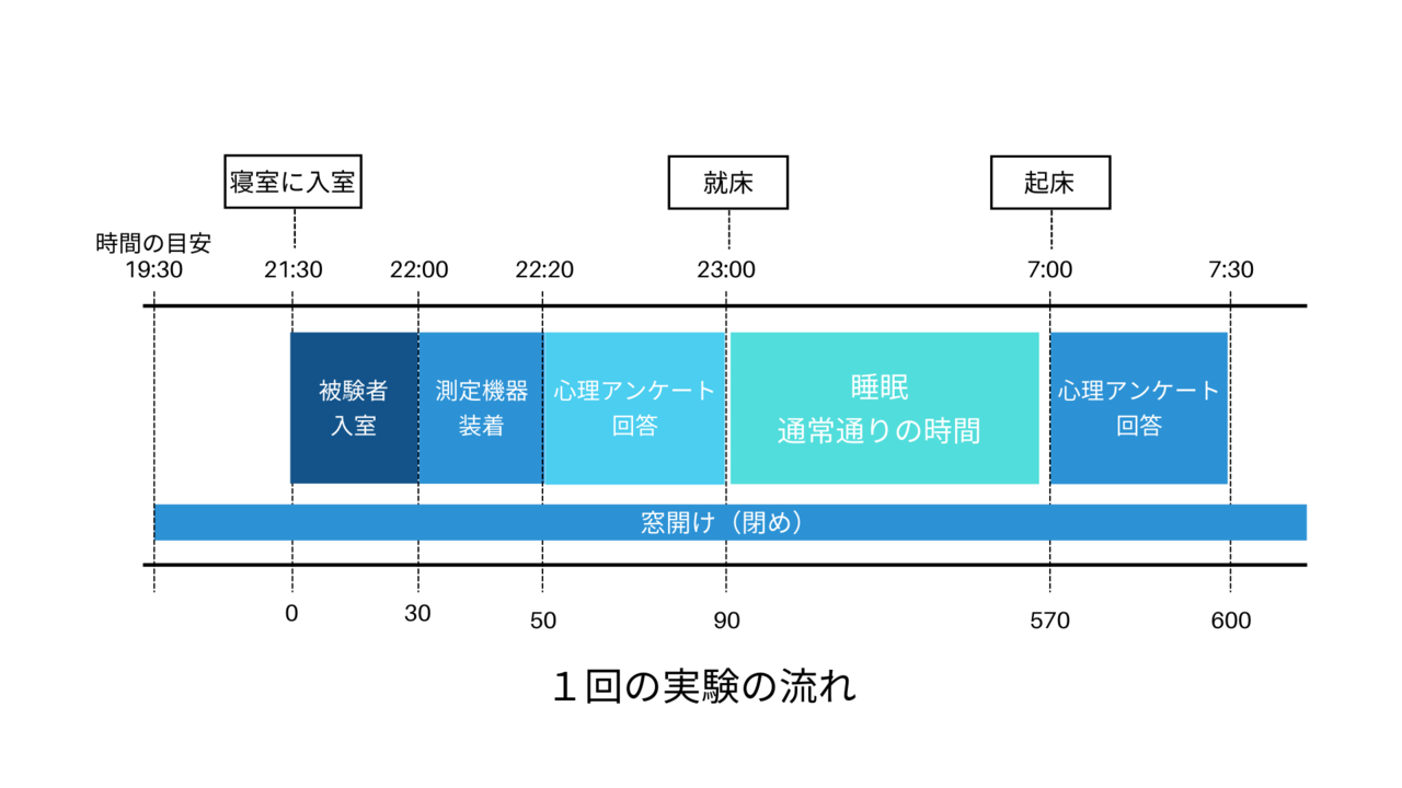 睡眠実験の日程調整
