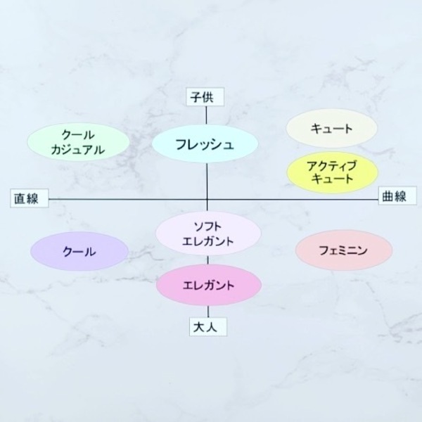 “顔”で似合う服が分かる【顔タイプ診断®︎】